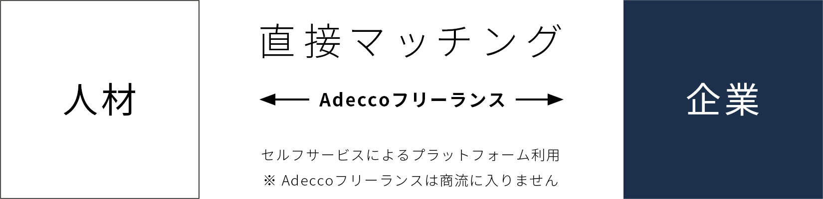 直接マッチングの図