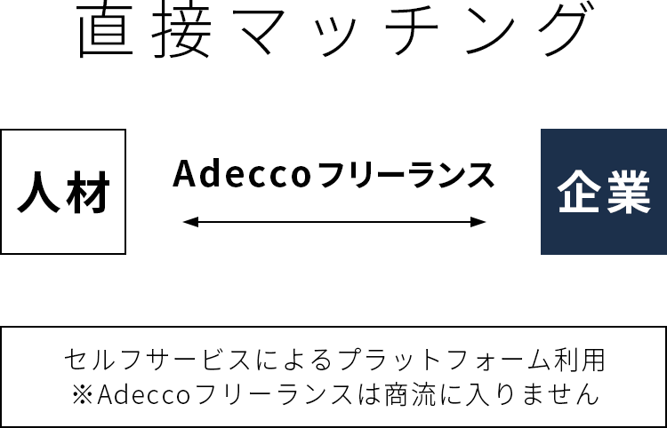 直接マッチングの図