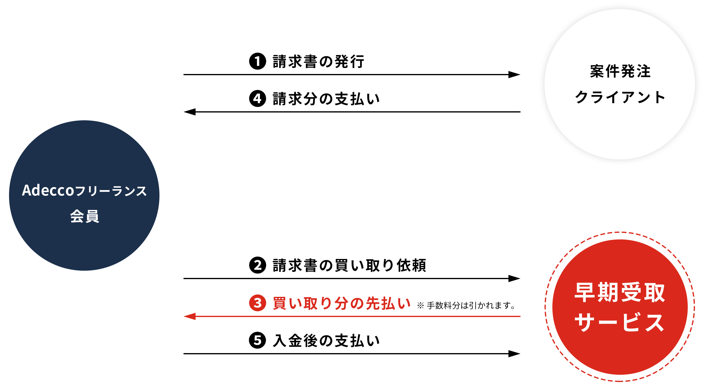 報酬の早期受取サービスの流れ